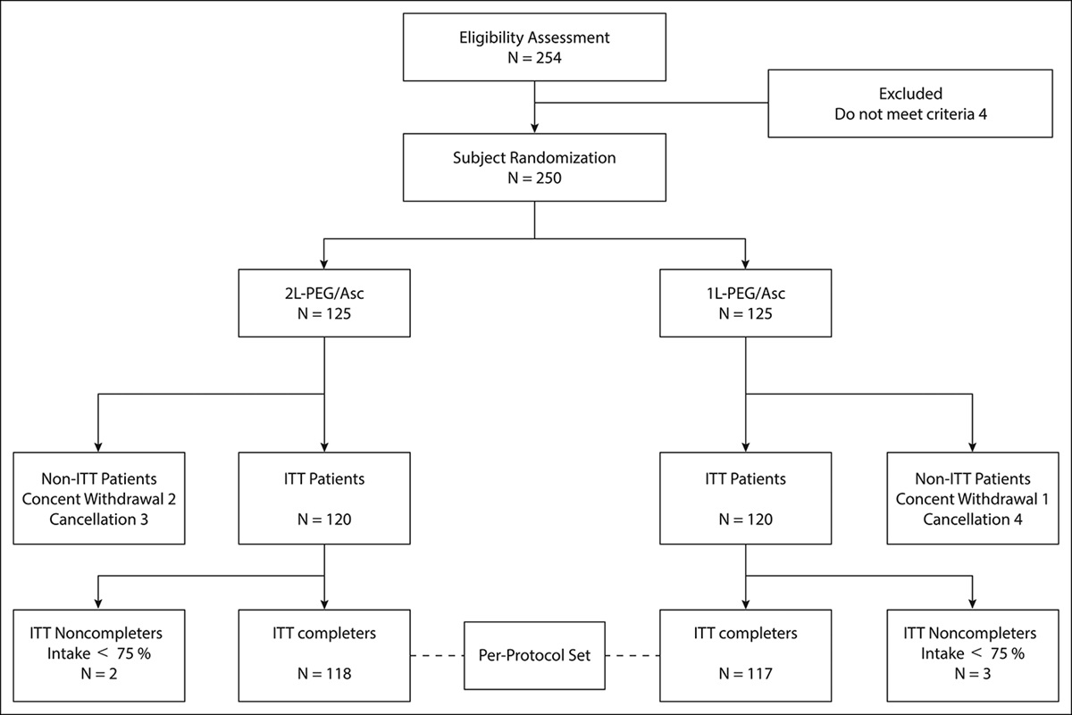 Bowel Preparation Efficacy and Safety of 1 L vs 2 L Polyethylene Glycol With Ascorbic Acid for Colonoscopy: A Randomized Controlled Trial