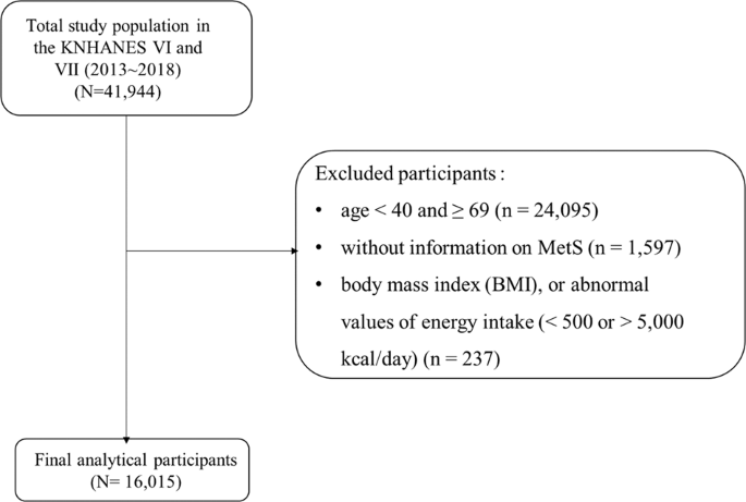 Association of smoking and dietary polycyclic aromatic hydrocarbon exposure on the prevalence of metabolic syndrome in Korean adults