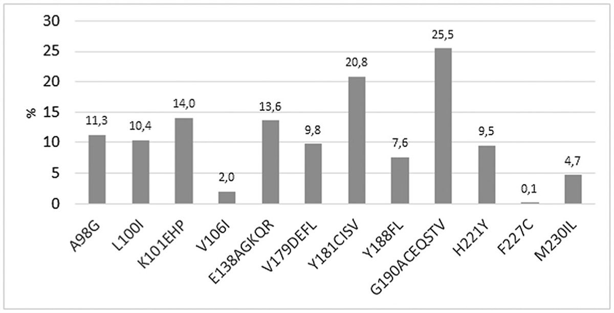 Impact of rilpivirine cross-resistance on long-acting cabotegravir-rilpivirine in low and middle-income countries