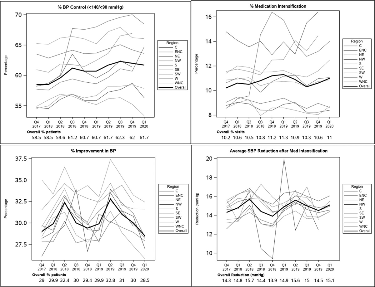 Seasonal variation in blood pressure control across US health systems