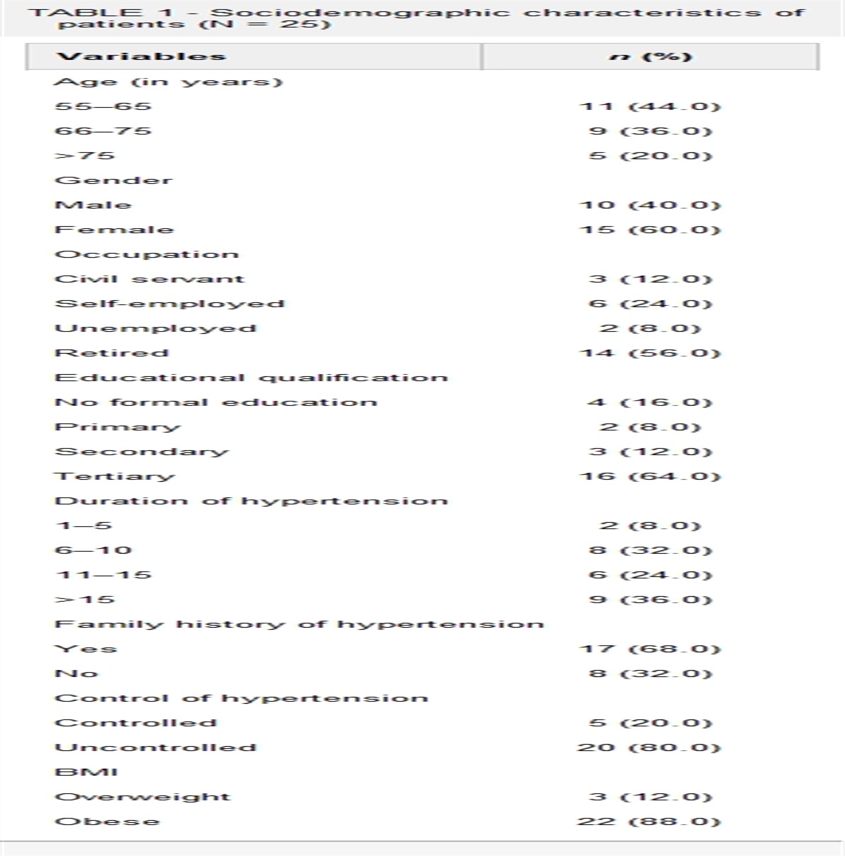 A qualitative study of patients’ and carers’ perspectives on factors influencing access to hypertension care and compliance with treatment in Nigeria