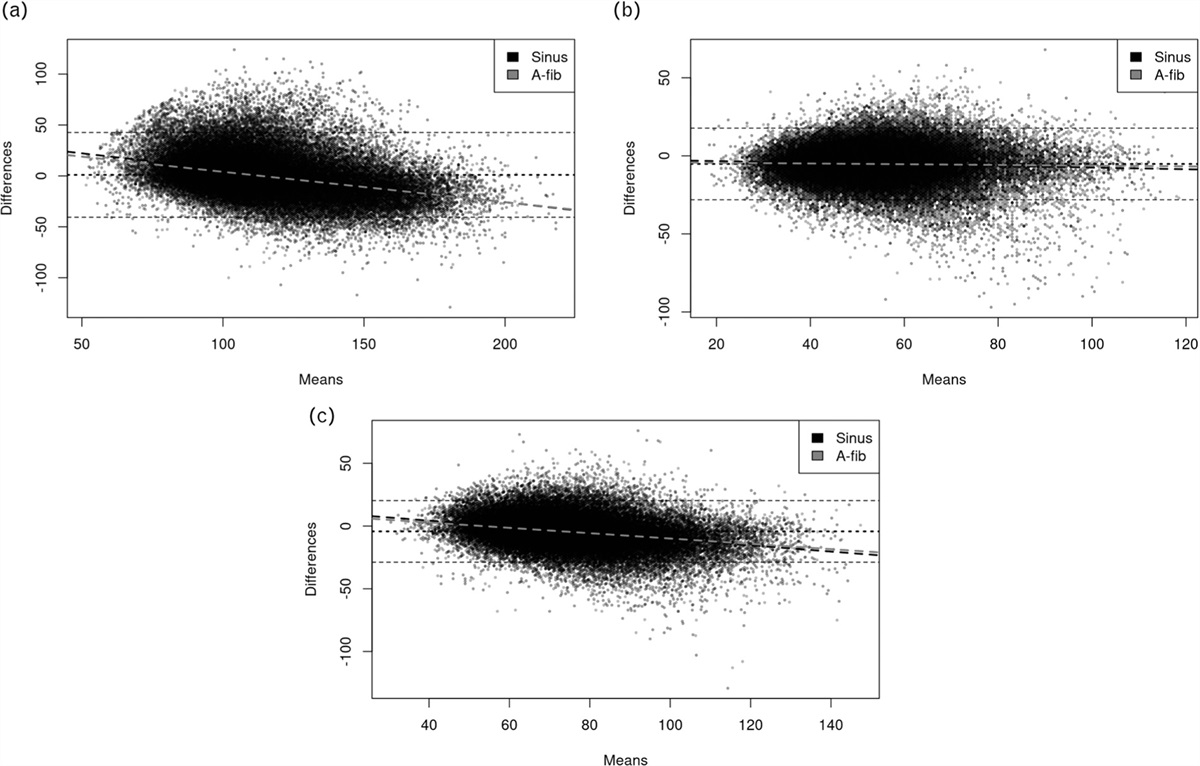 Impact of atrial fibrillation on the accuracy of oscillometric blood pressure monitoring in ICU patients from a large real-world database