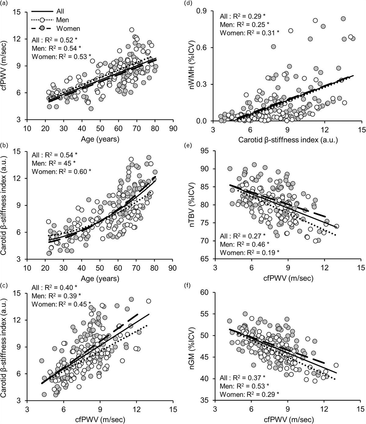 Central arterial stiffness, brain white matter hyperintensity and total brain volume across the adult lifespan
