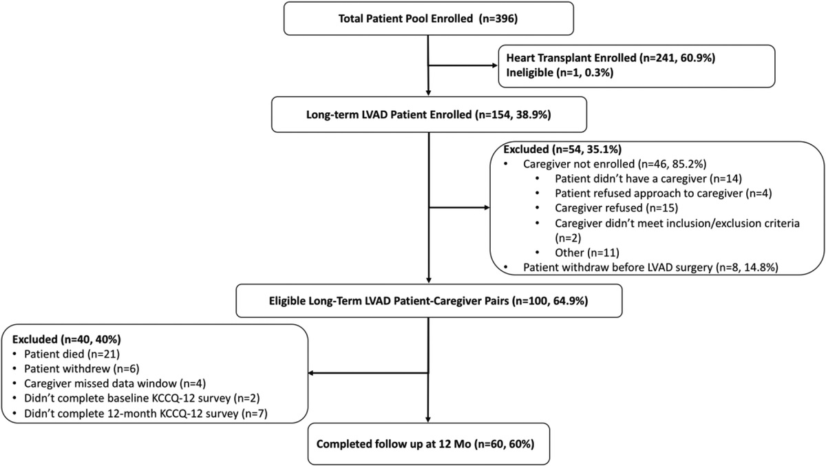 Association Between Caregiver Burden and Patient Recovery After Left Ventricular Assist Device Implantation: Insights From Sustaining Quality of Life of the Aged: Heart Transplant or Mechanical Support