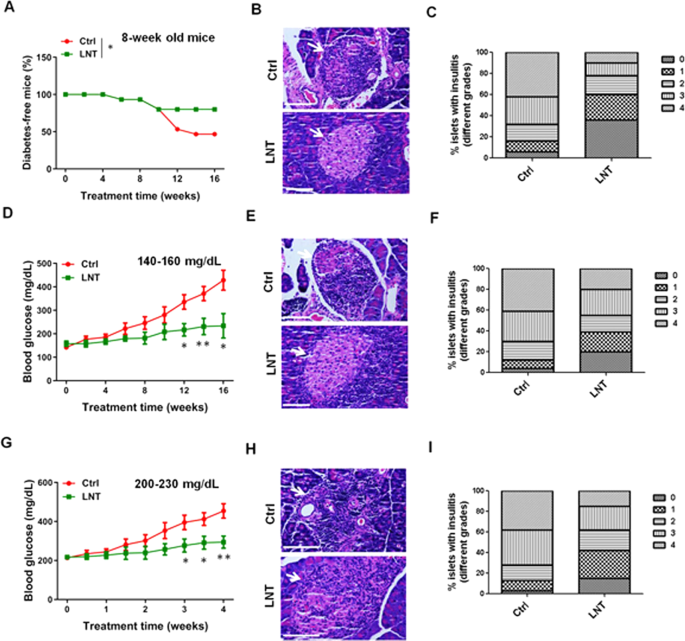 Lentinan confers protection against type 1 diabetes by inducing regulatory T cell in spontaneous non-obese diabetic mice
