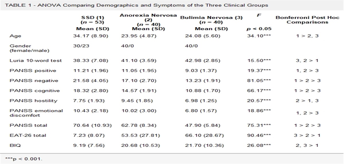 Contrasting Metacognitive, Emotion Recognition and Alexithymia Profiles in Bulimia, Anorexia, and Schizophrenia