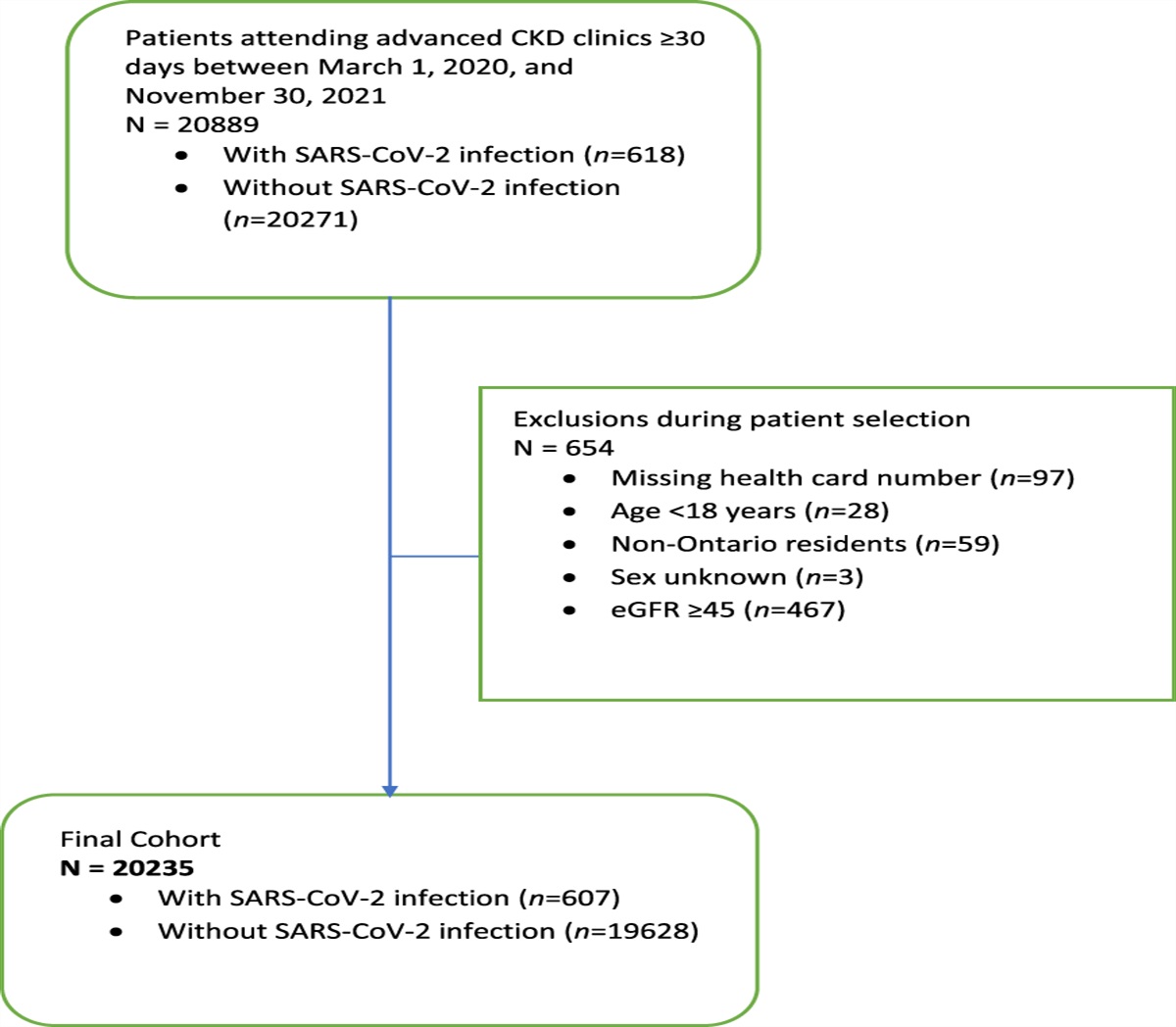 Clinical Outcomes and Vaccine Effectiveness for SARS-CoV-2 Infection in People Attending Advanced CKD Clinics: A Retrospective Provincial Cohort Study