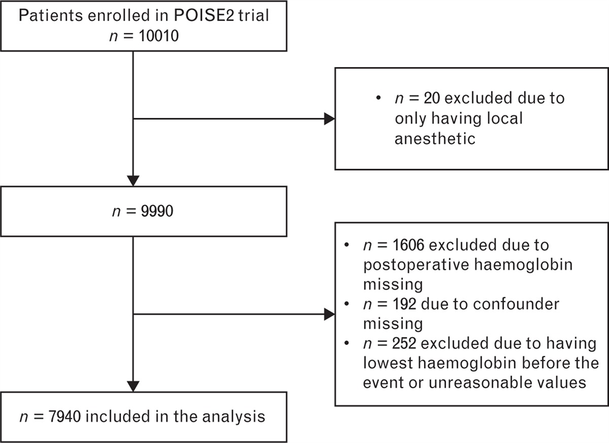 Relative contributions of anaemia and hypotension to myocardial infarction and renal injury: Post hoc analysis of the POISE-2 trial