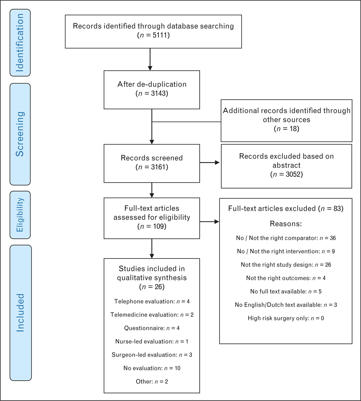 Alternatives to the in-person anaesthetist-led preoperative assessment in adults undergoing low-risk or intermediate-risk surgery: A scoping review