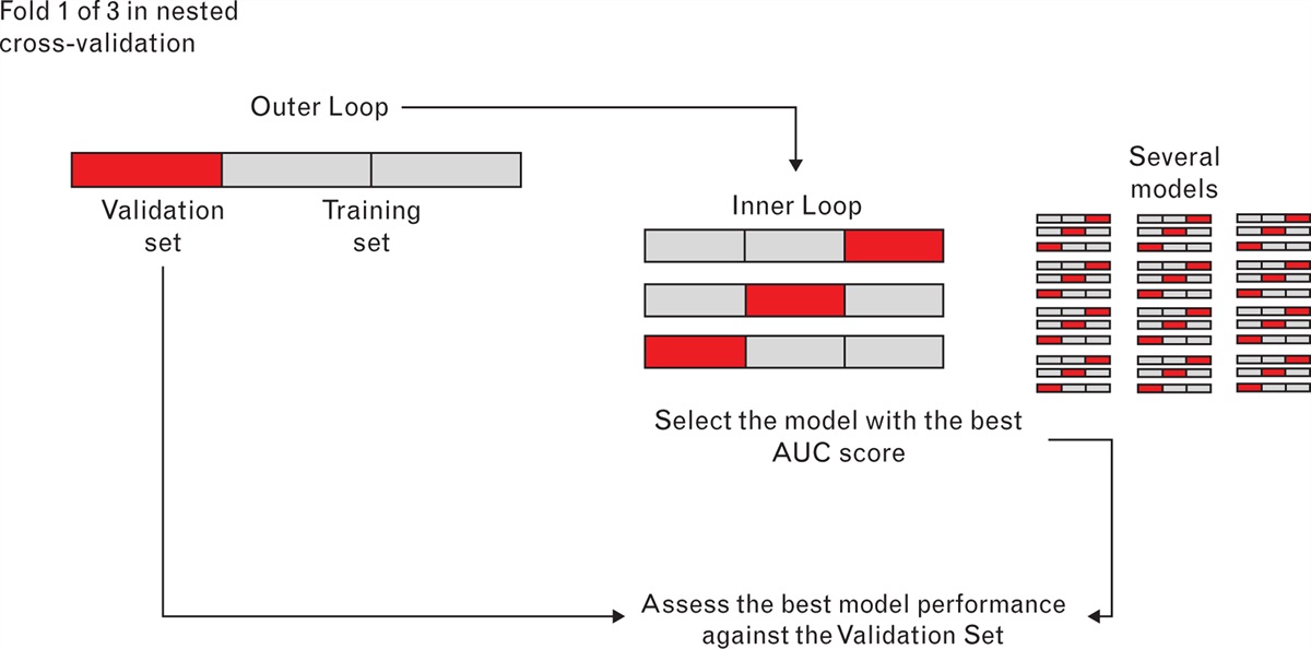 Developing and validating a machine learning ensemble model to predict postoperative delirium in a cohort of high-risk surgical patients: A secondary cohort analysis