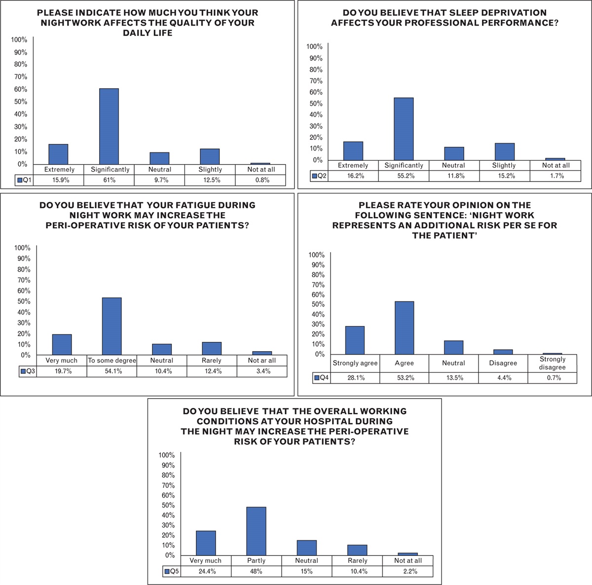The burden of peri-operative work at night as perceived by anaesthesiologists: An international survey