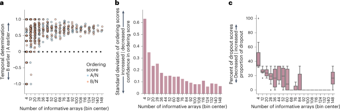 Temporally resolved transcriptional recording in E. coli DNA using a Retro-Cascorder