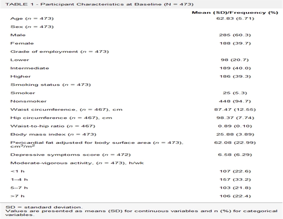 Pericardial Fat, Socioeconomic Status, and Biological Responses to Acute Mental Stress