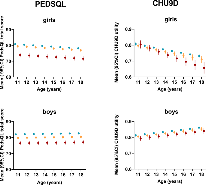 Reliability, acceptability, validity and responsiveness of the CHU9D and PedsQL in the measurement of quality of life in children and adolescents with overweight and obesity