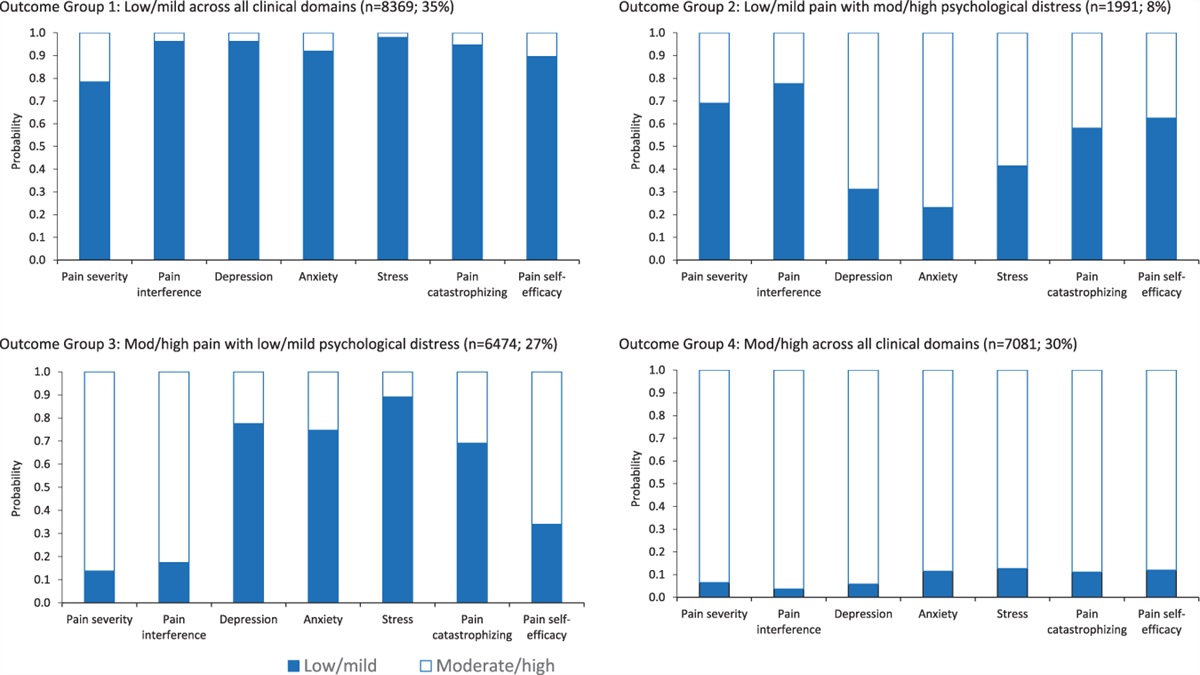 Patterns of patient outcomes following specialist pain management in Australasia: a latent class analysis using the electronic Persistent Pain Outcomes Collaboration database