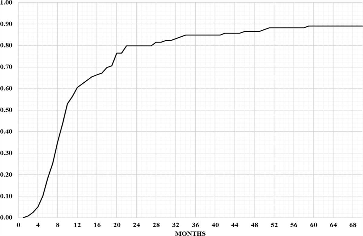 Induced Membrane Technique Is Effective for the Management of Acute Traumatic Bone Loss in Both Diaphyseal and Metaphyseal Lower Extremity Fractures