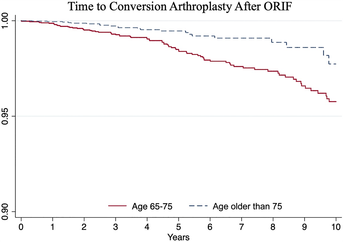 Geriatric Distal Femur Fractures: Equivalent Long-Term Reoperation Rates Between Fixation and Primary Arthroplasty