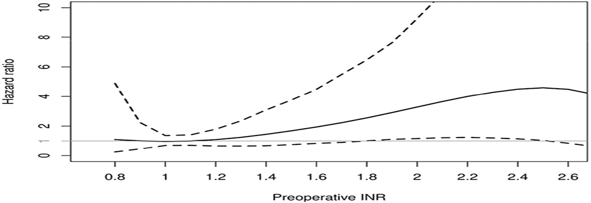 The Association Between Preoperative International Normalized Ratio Values and Postoperative Outcomes including Mortality in Geriatric Femoral Neck Fractures Treated With Hemiarthroplasty