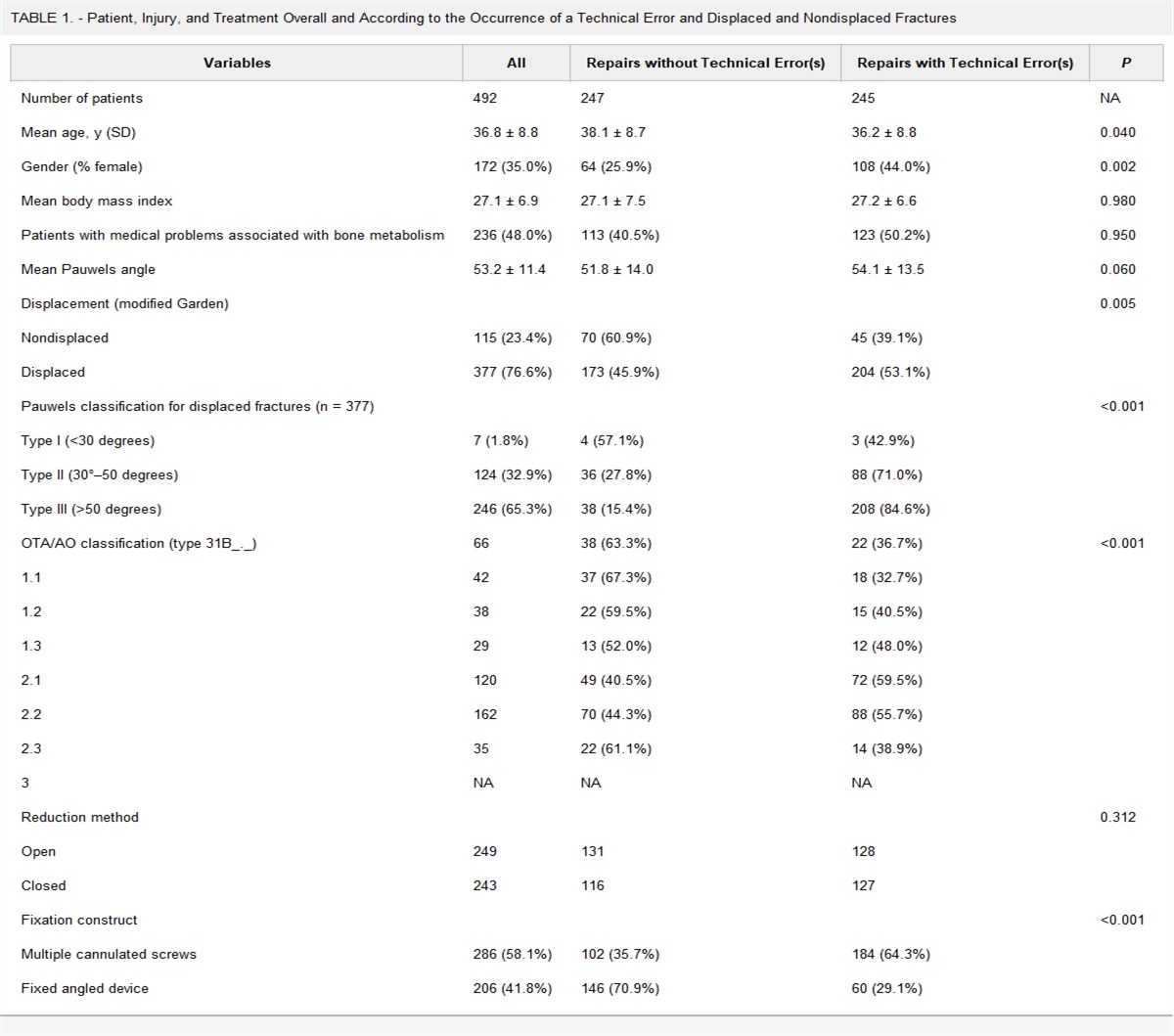 Effects of Technical Errors on the Outcomes of Operatively Managed Femoral Neck Fractures in Adults Less than 50 Years of Age