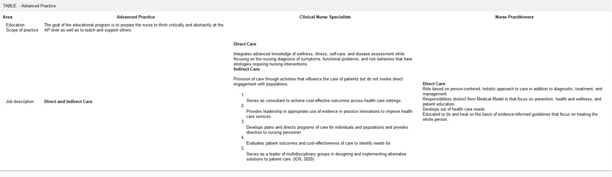 How Advanced Practice Holistic Nurses Meet International Criteria for Advanced Practice