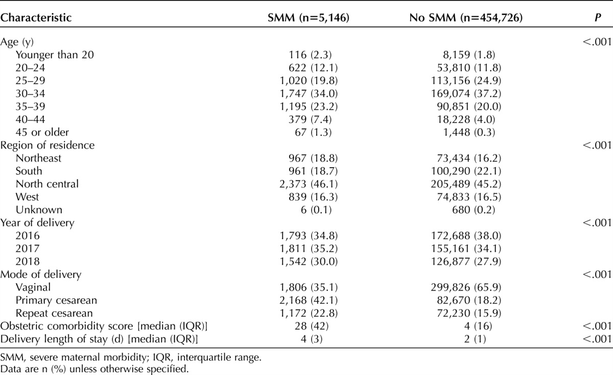 Severe Maternal Morbidity and Postpartum Readmission Through 1 Year