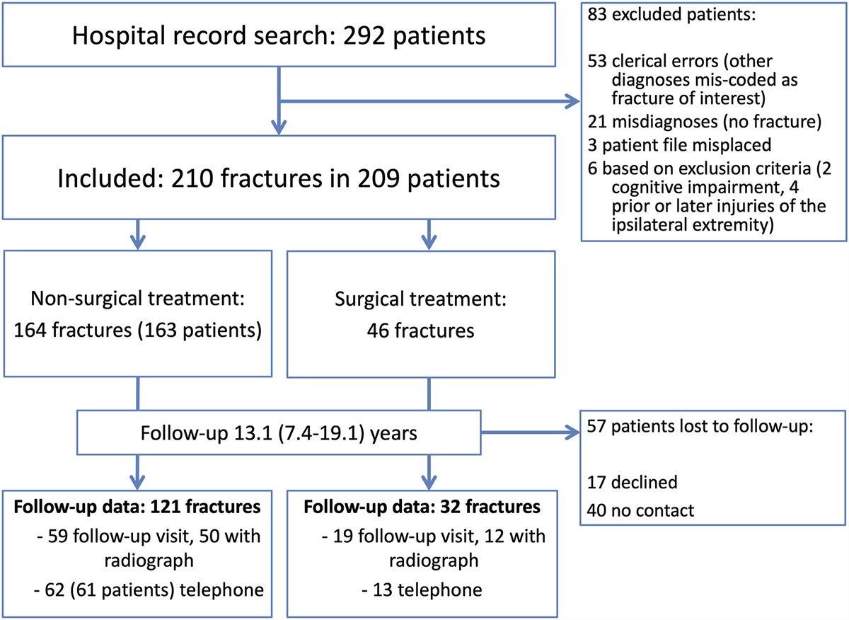 Outcomes at a Mean of 13 Years After Proximal Humeral Fracture During Adolescence