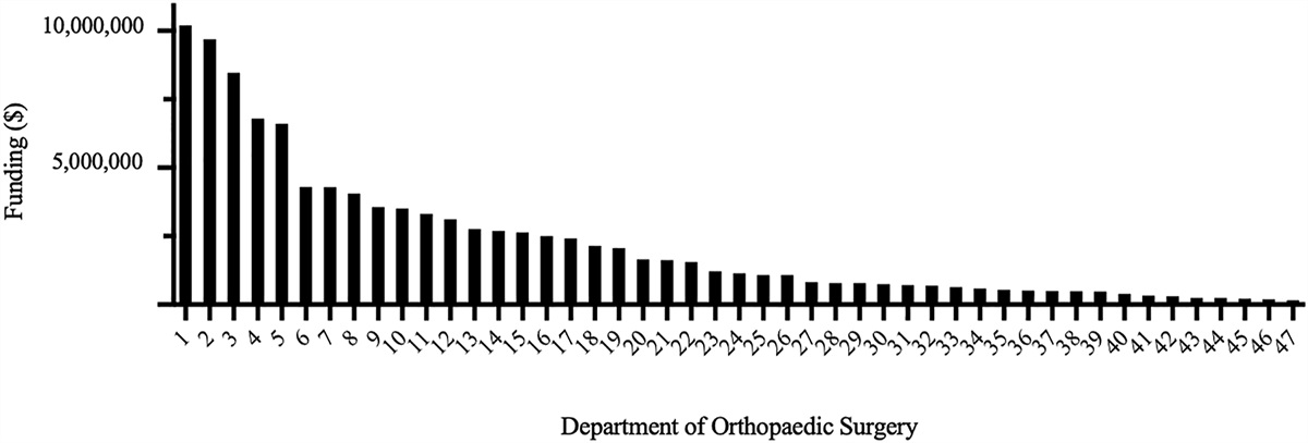 National Institutes of Health Funding to Departments of Orthopaedic Surgery at U.S. Medical Schools from 2015 to 2021