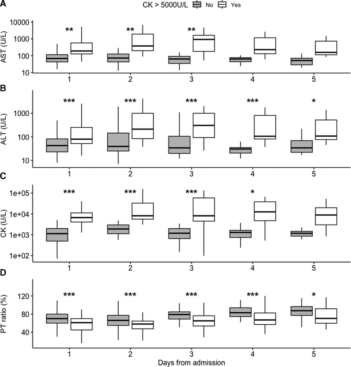 Study of the Relationship Between Liver Function Markers and Traumatic Rhabdomyolysis: A Retrospective Study of Hemorrhagic Patients Admitted to Intensive Care Unit in a Level I Trauma Center