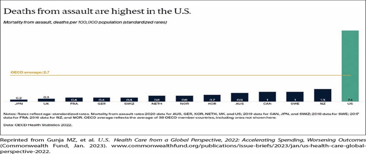 U.S. Health Care Remains an Outlier Among High-Income Nations