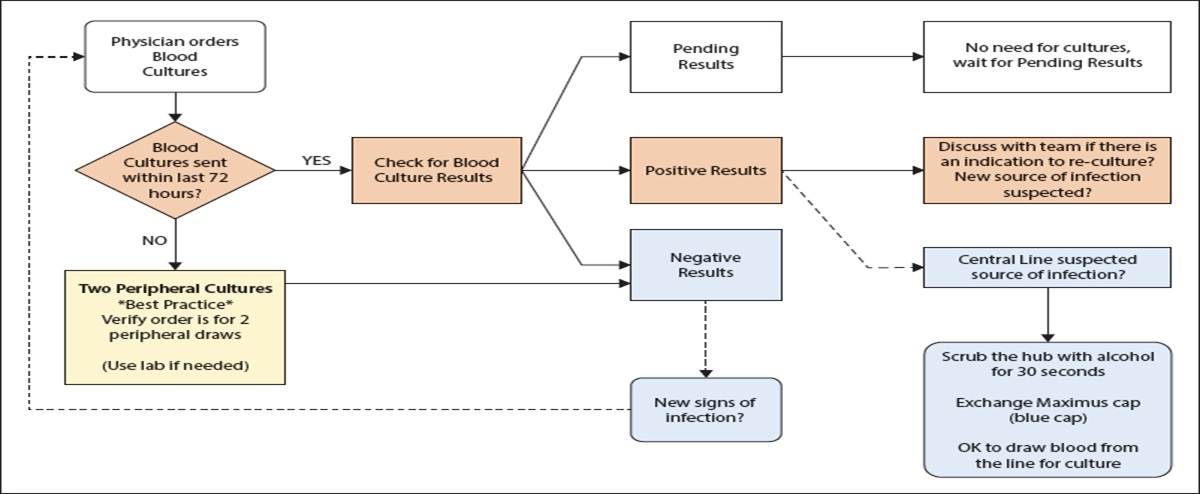 Reducing CLABSIs in an Adult Cardiothoracic ICU