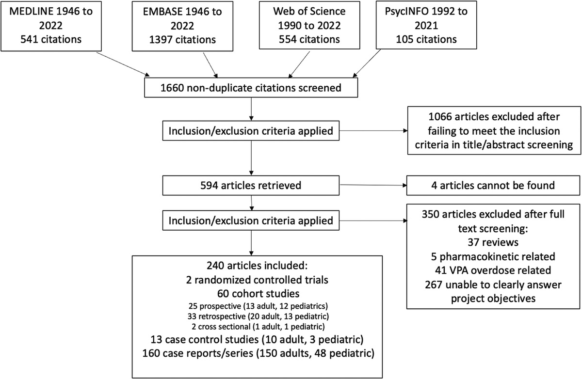 Valproic Acid–Associated Hyperammonemia: A Systematic Review
