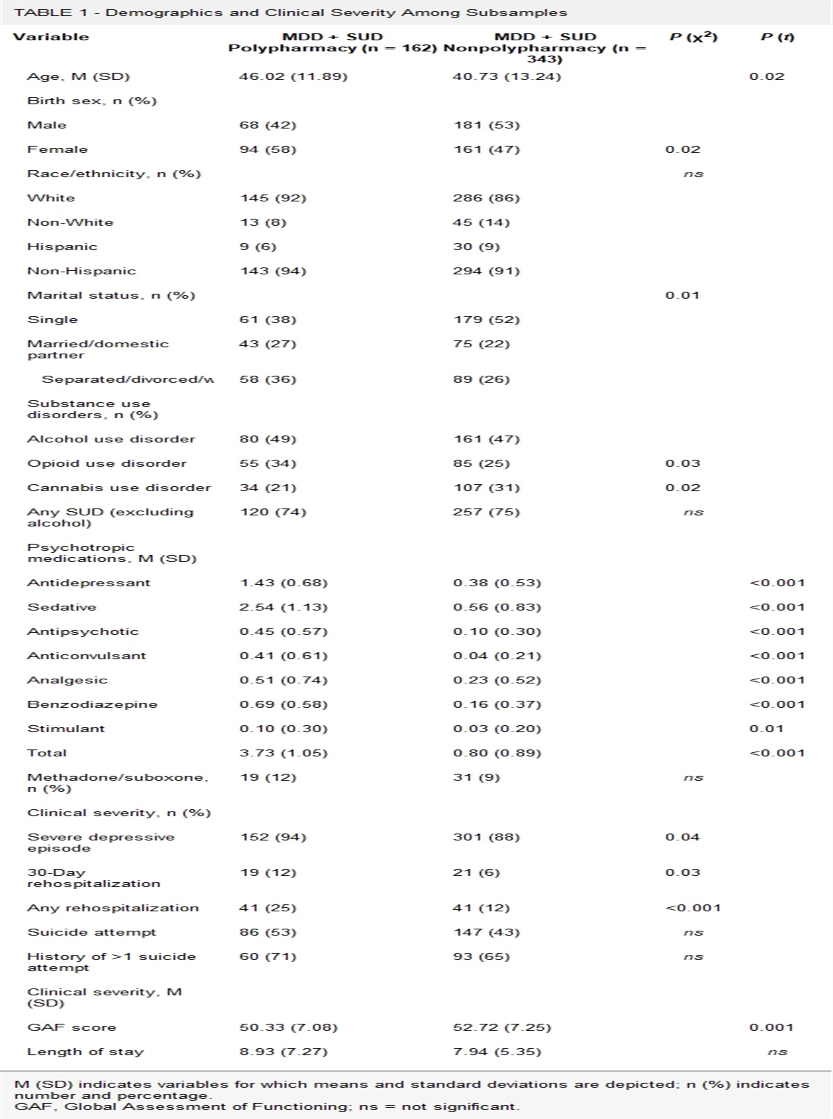 Polypharmacy Among Patients With Major Depressive Disorder and Co-occurring Substance Use Disorders in a Psychiatric Hospital Setting: Prevalence and Risk Factors