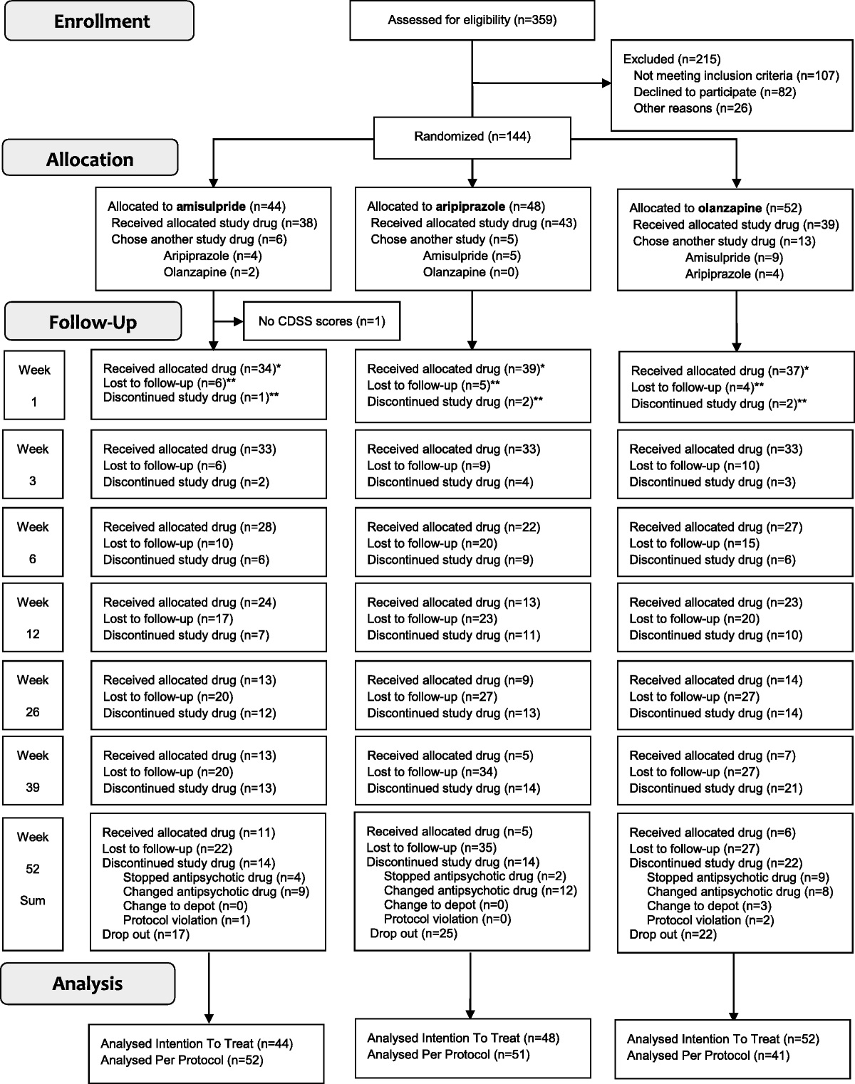Antidepressive Effectiveness of Amisulpride, Aripiprazole, and Olanzapine in Patients With Schizophrenia Spectrum Disorders: A Secondary Outcome Analysis of a Pragmatic, Randomized Trial (BeSt InTro)