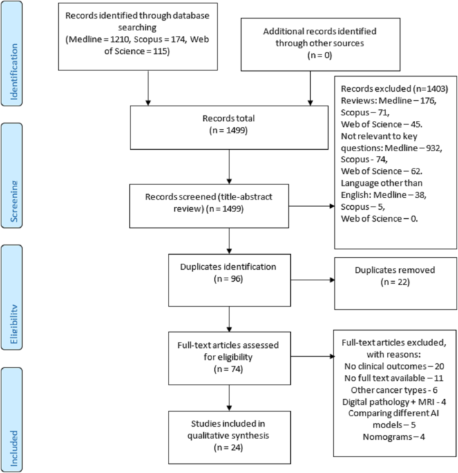A systematic review and meta-analysis of artificial intelligence diagnostic accuracy in prostate cancer histology identification and grading