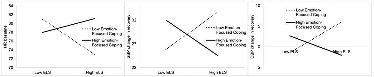 Early Life Stress, Coping, and Cardiovascular Reactivity to Acute Social Stress
