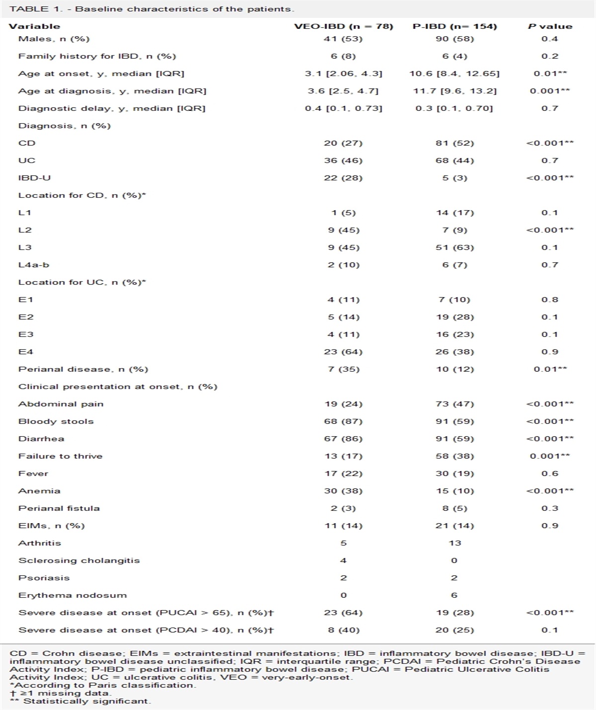 Clinical Course of Very Early-Onset Inflammatory Bowel Disease