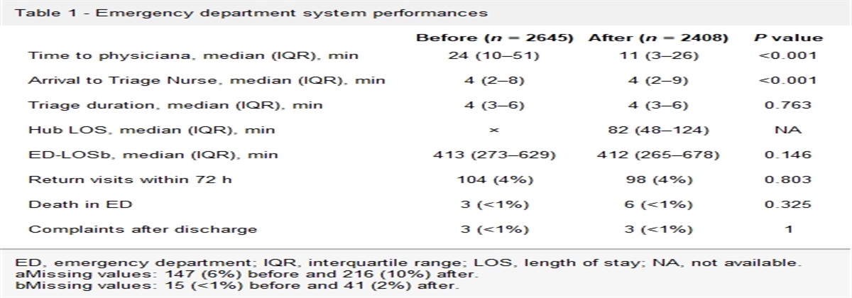 Impact of a Rapid Assessment Zone after triage on time-to-physician delay: a before–after study