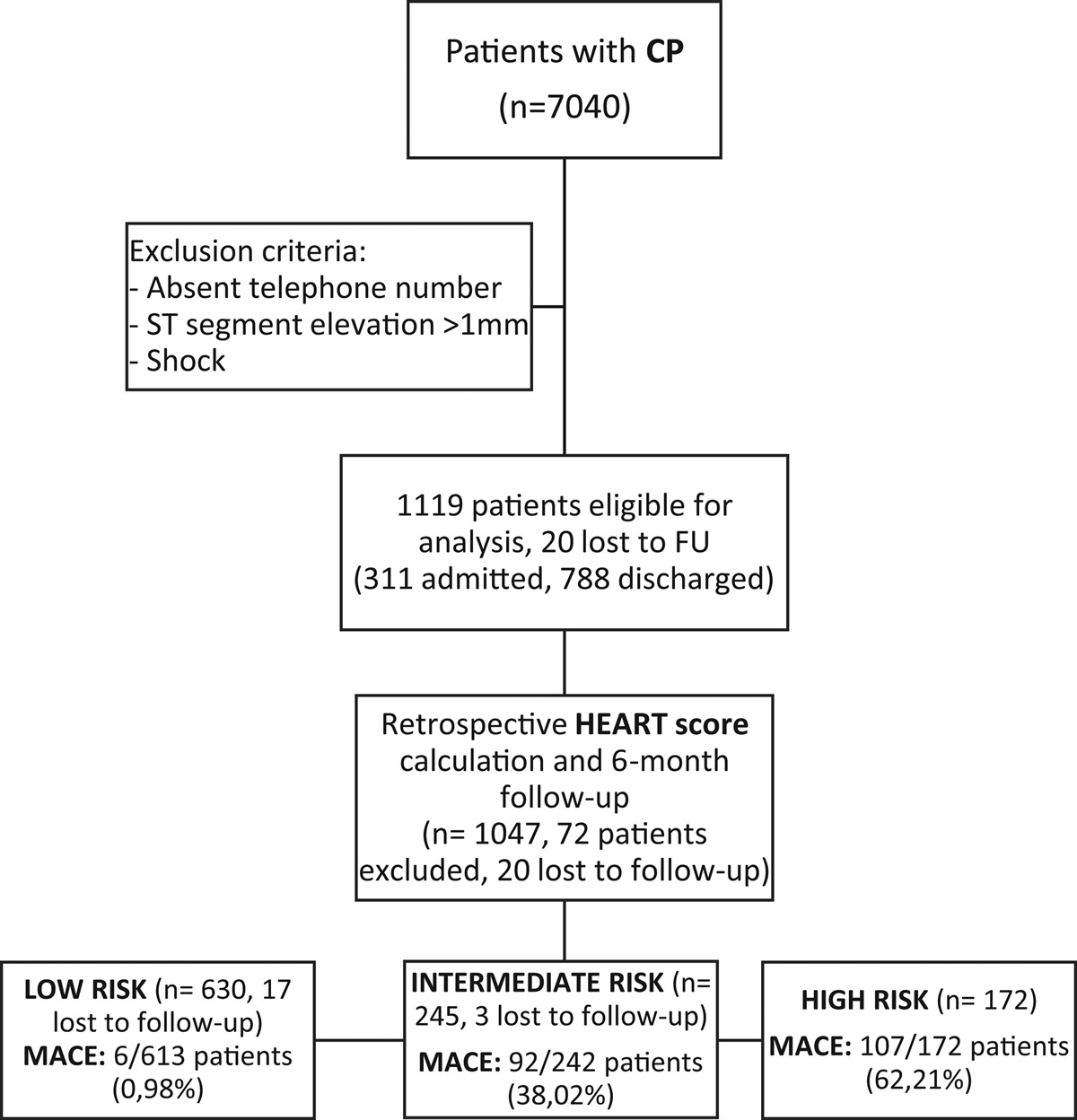 Performances of HEART score to predict 6-month prognostic of emergency department patients with chest pain: a retrospective cohort analysis