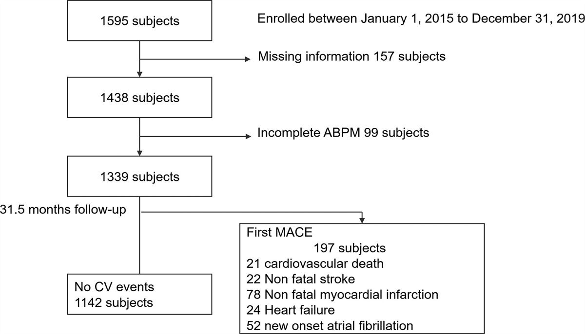 Morning blood pressure surge as a predictor of cardiovascular events in patients with hypertension