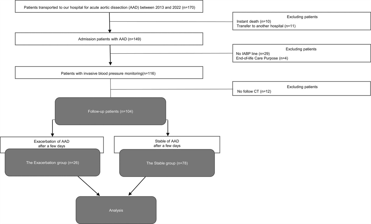 Investigation of effective invasive blood pressure control methods to prevent acute exacerbation of acute aortic dissection