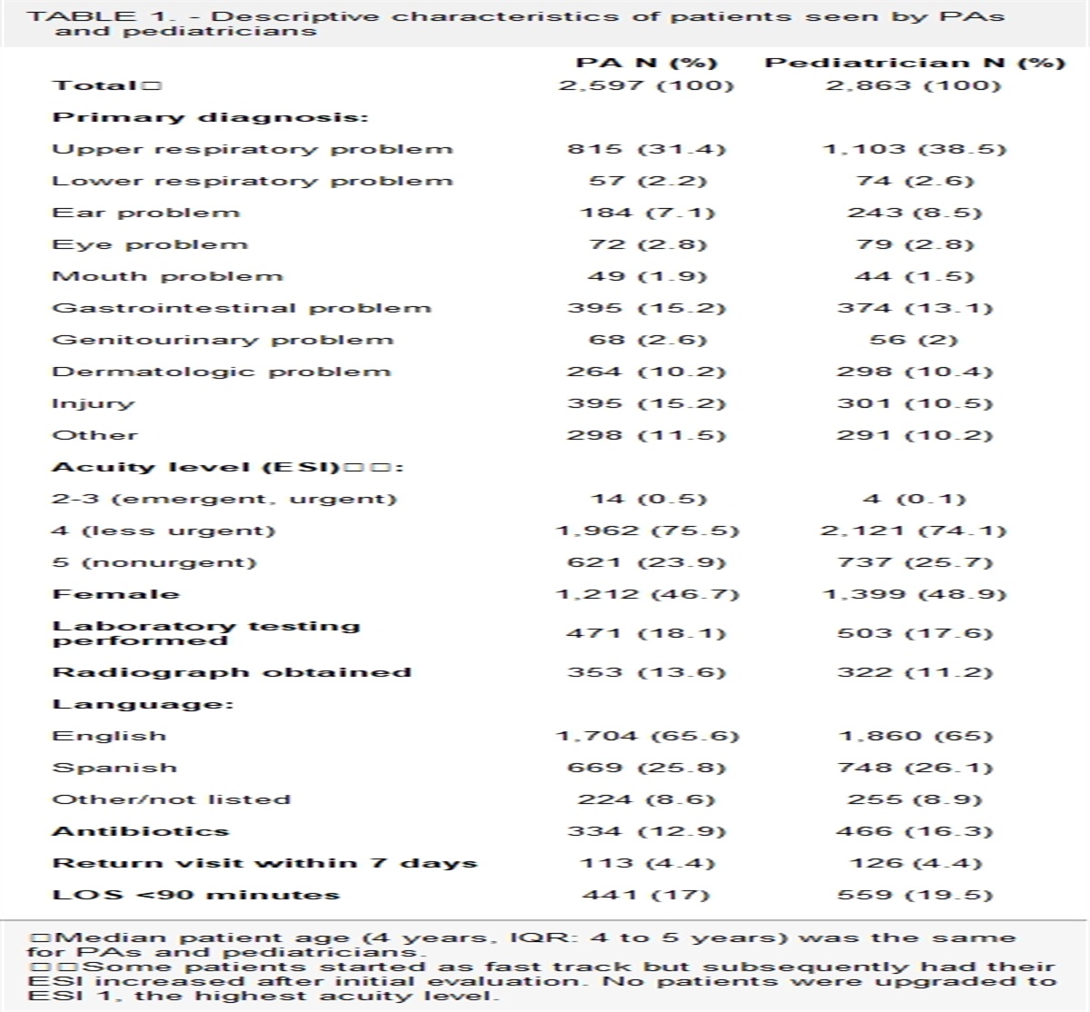Paired analysis of ED efficiency for low-acuity children treated by PAs and pediatricians