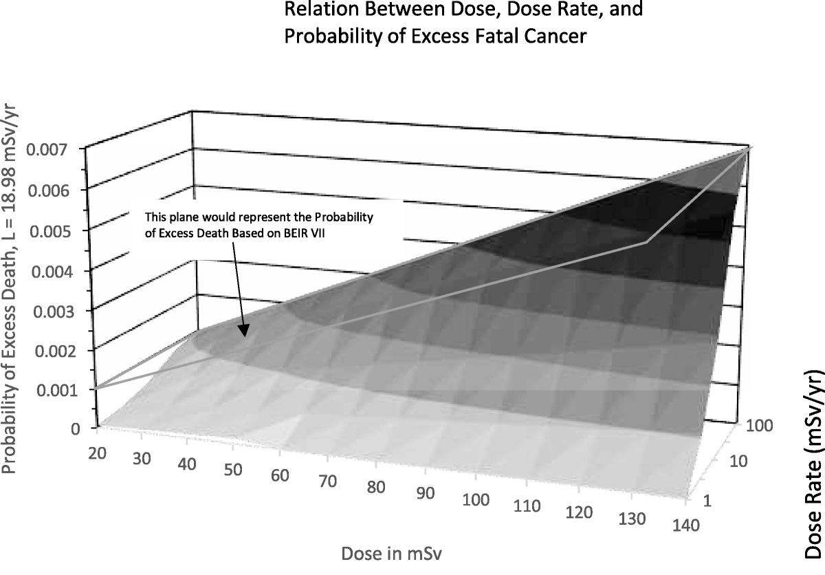 The Relationship between Cancer and Radiation: A New Paradigm