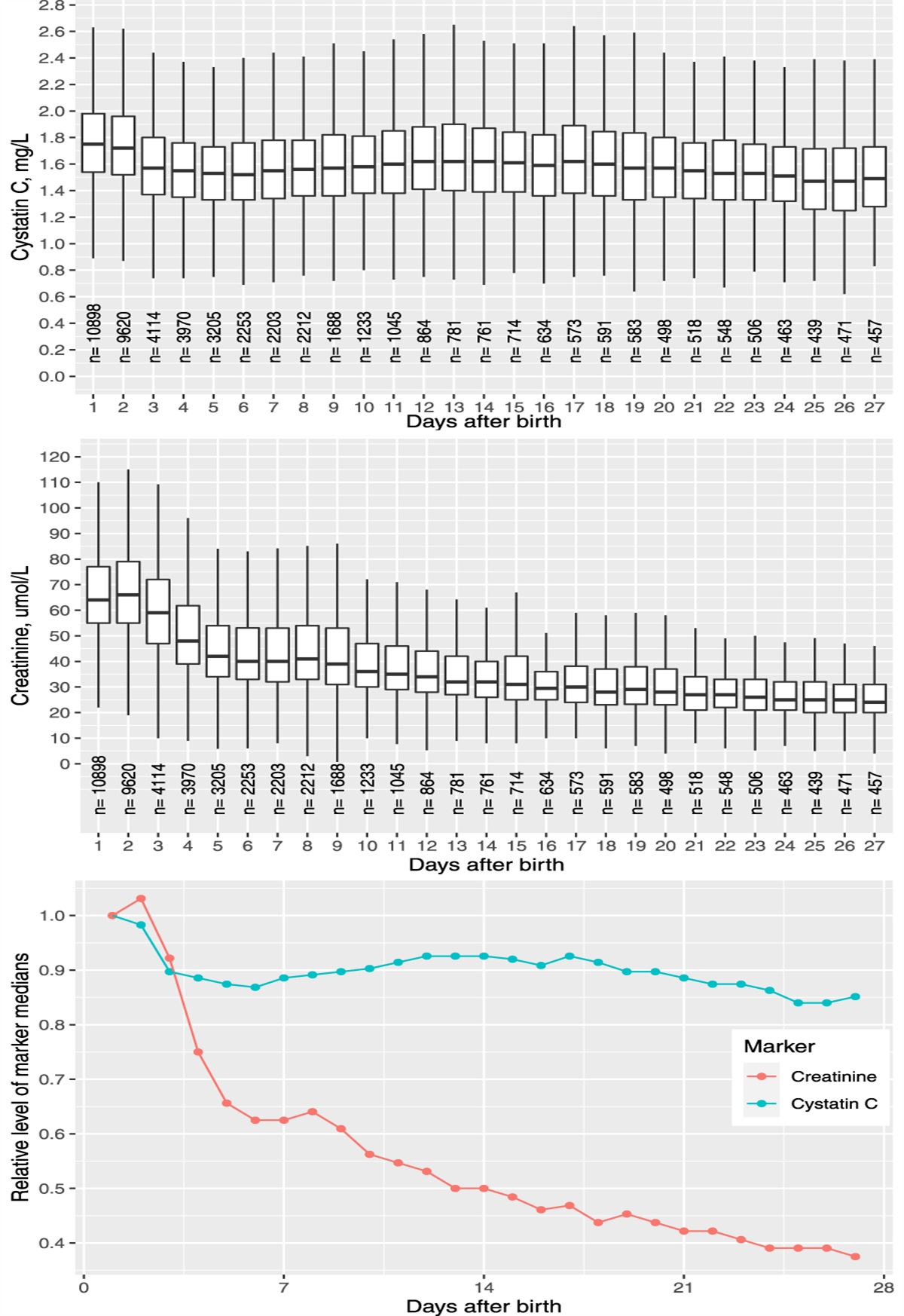 Detecting Neonatal AKI by Serum Cystatin C