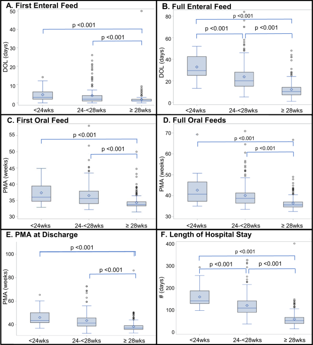 A decade of evidence: standardized feeding initiative targeting feeding milestones and predicting NICU stays in premature infants in an all-referral level IV NICU