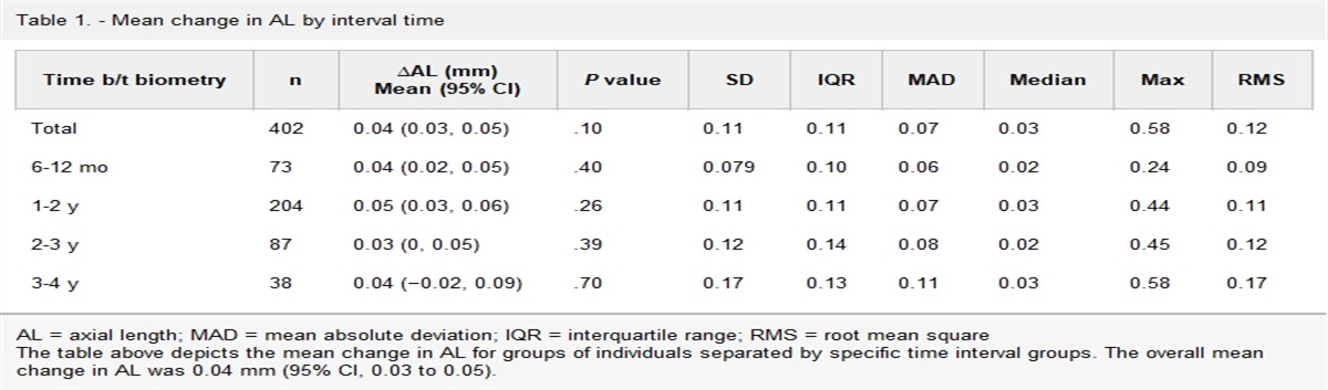 Change in major ocular biometry parameters axial length and keratometry in adults over time