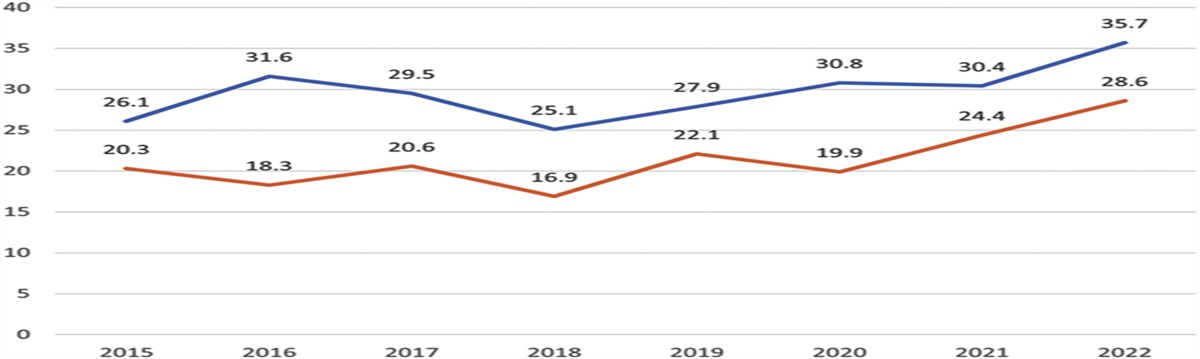 Female authorship trends and the effect of COVID-19 on cataract and refractive surgery literature