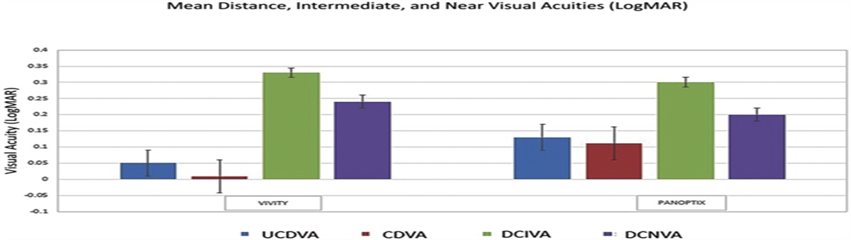 Comparison of visual performance and quality of life with a new nondiffractive EDOF intraocular lens and a trifocal intraocular lens