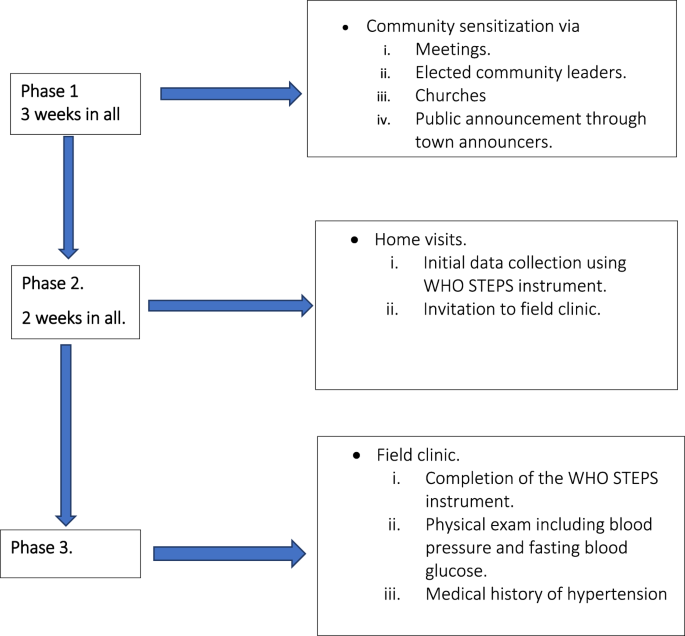 Prevalence of hypertension in a rural community in southeastern Nigeria; an opportunity for early intervention
