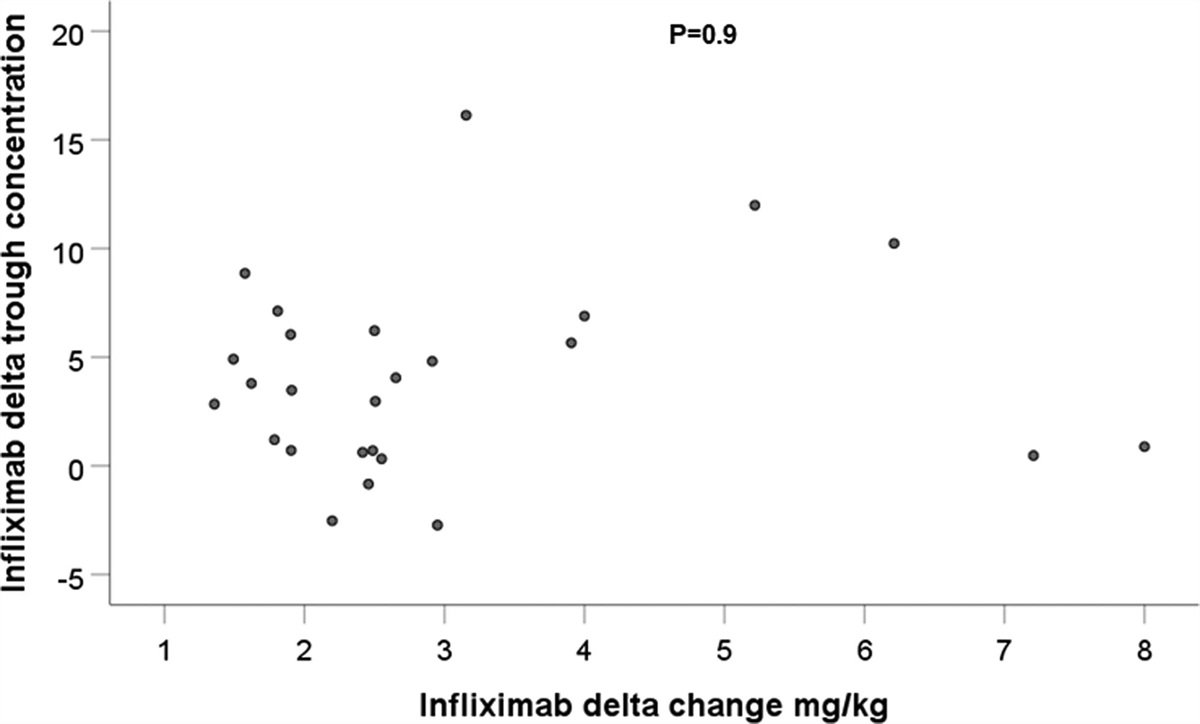 Trough Concentration Response in Infliximab and Adalimumab Treated Children With Inflammatory Bowel Disease Following Treatment Adjustment: A Pharmacokinetic Model