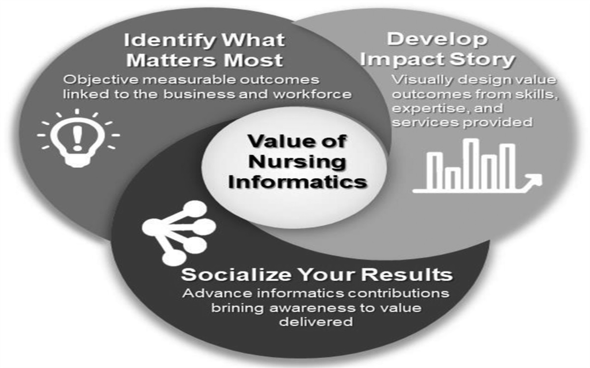 Defining the Value of Nursing Informatics in Three Easy Steps